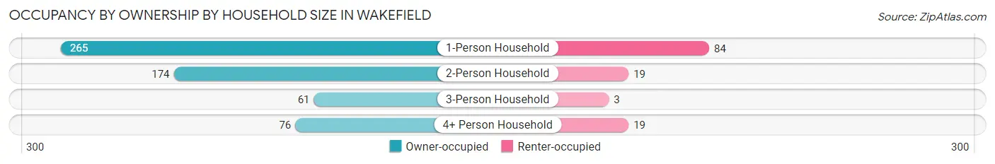 Occupancy by Ownership by Household Size in Wakefield