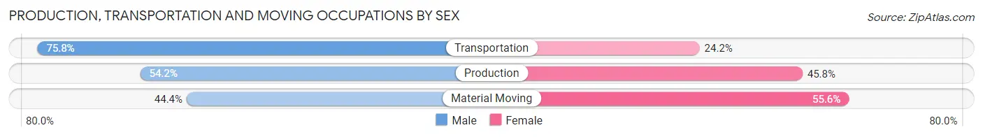 Production, Transportation and Moving Occupations by Sex in Wakefield