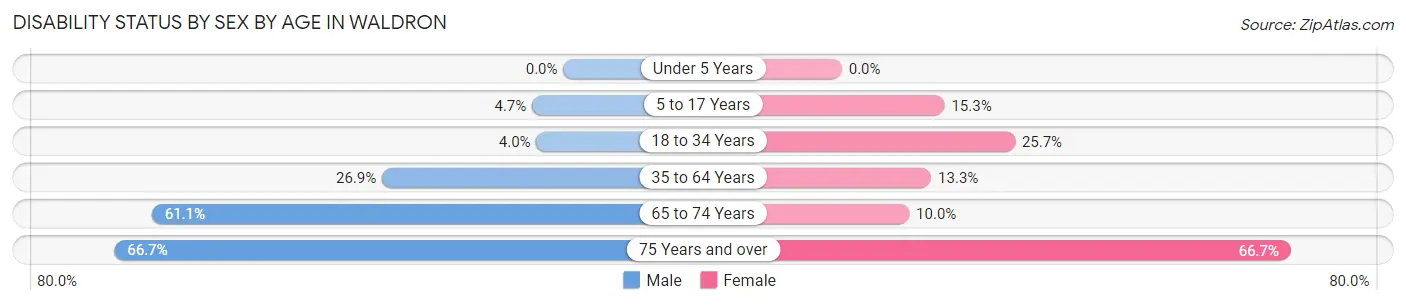 Disability Status by Sex by Age in Waldron