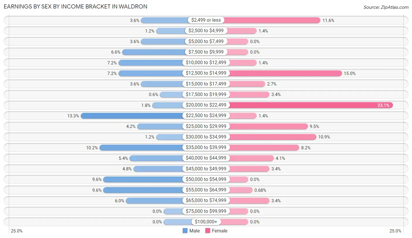 Earnings by Sex by Income Bracket in Waldron