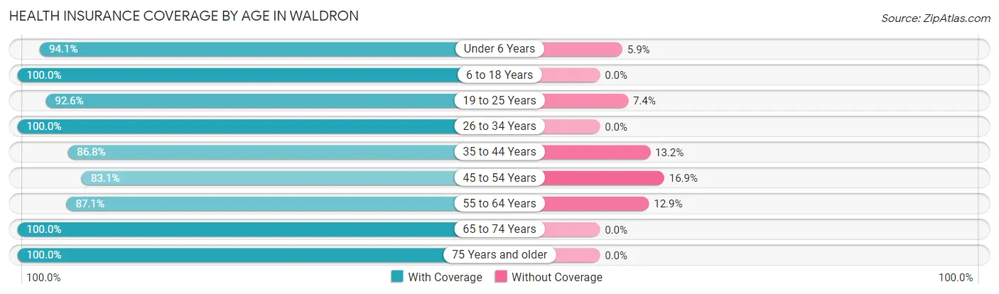Health Insurance Coverage by Age in Waldron