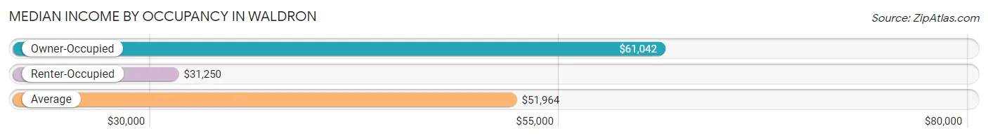 Median Income by Occupancy in Waldron