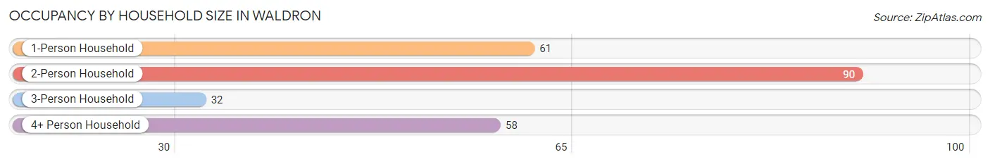 Occupancy by Household Size in Waldron