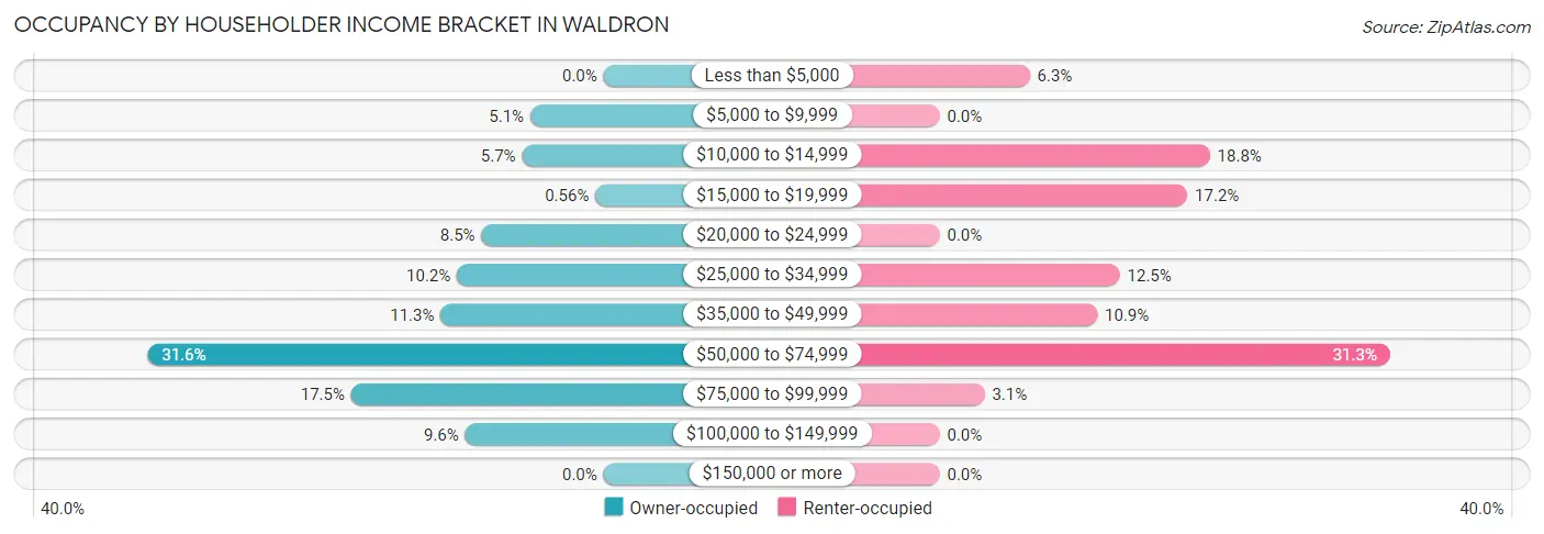 Occupancy by Householder Income Bracket in Waldron