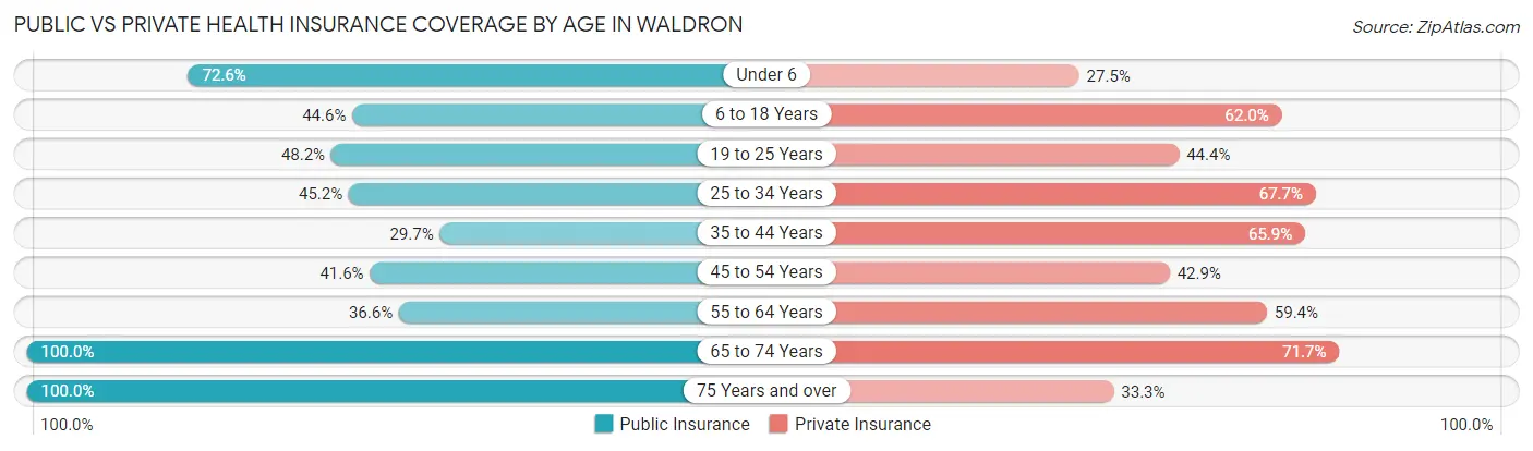 Public vs Private Health Insurance Coverage by Age in Waldron
