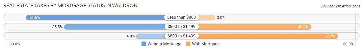Real Estate Taxes by Mortgage Status in Waldron