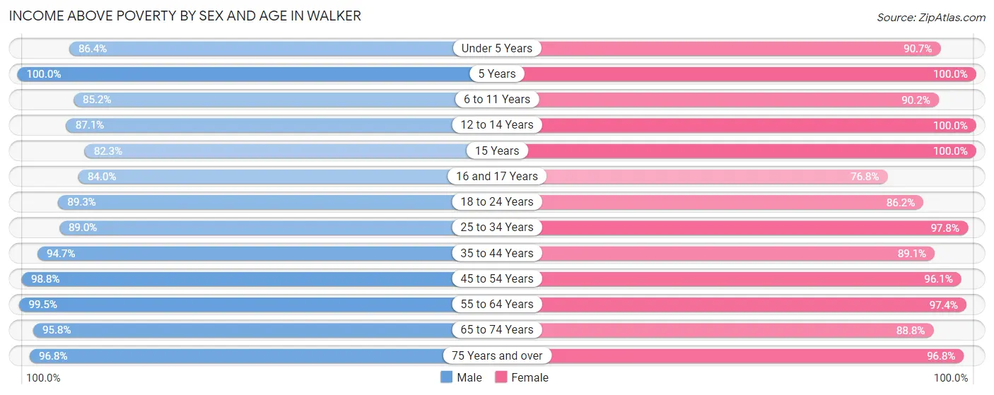 Income Above Poverty by Sex and Age in Walker