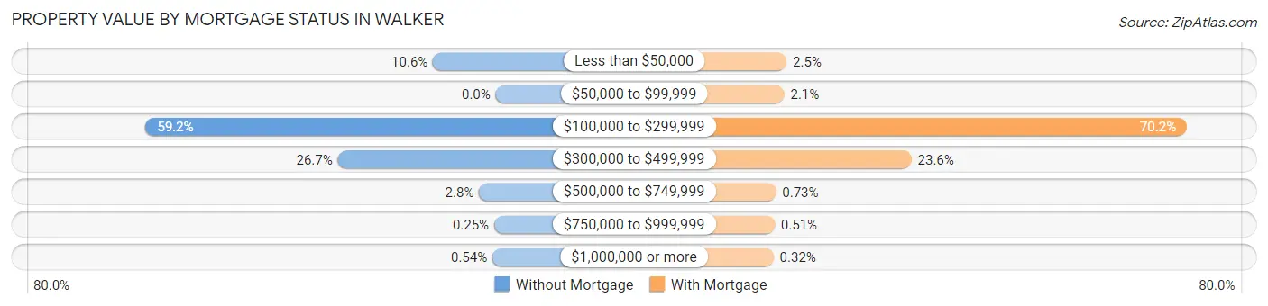 Property Value by Mortgage Status in Walker