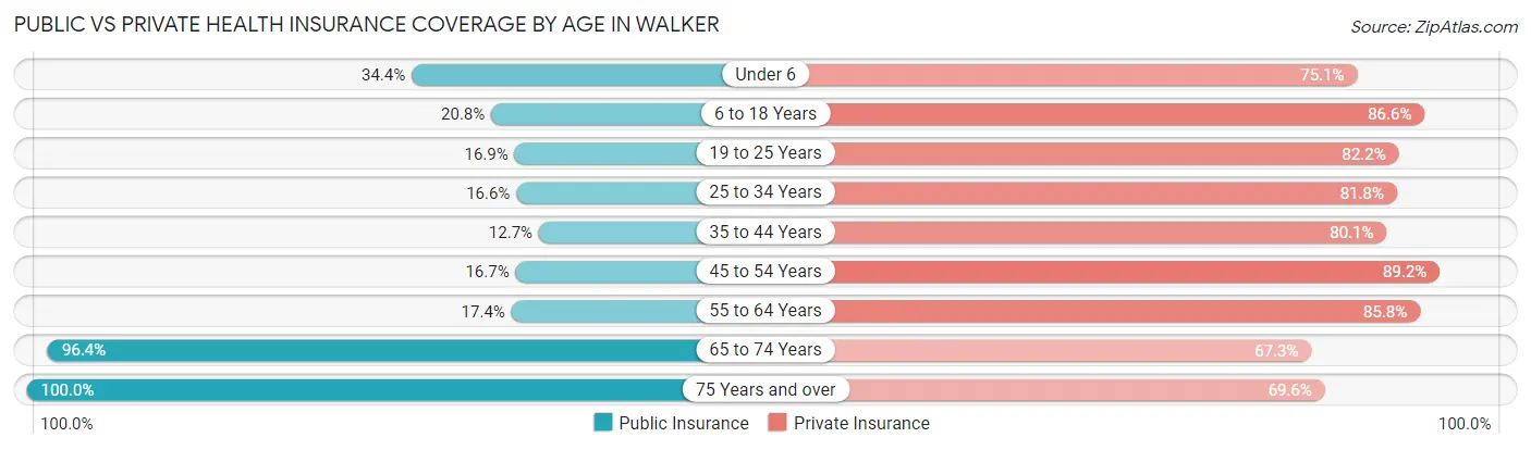 Public vs Private Health Insurance Coverage by Age in Walker