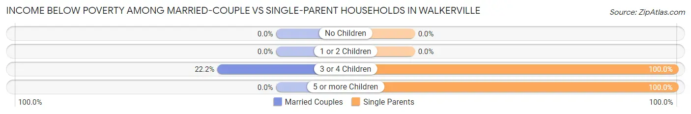 Income Below Poverty Among Married-Couple vs Single-Parent Households in Walkerville