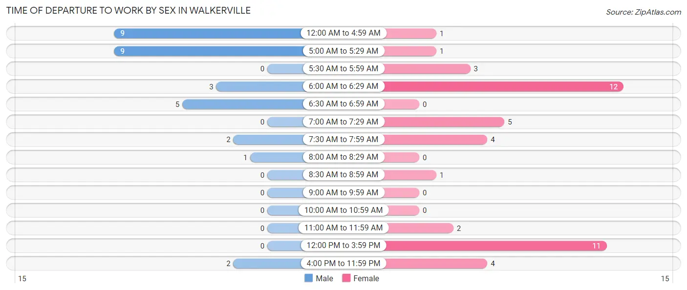 Time of Departure to Work by Sex in Walkerville