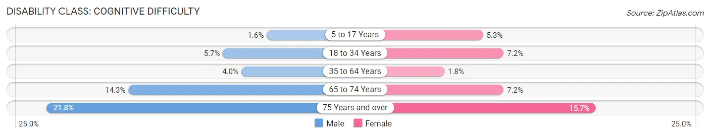 Disability in Walled Lake: <span>Cognitive Difficulty</span>