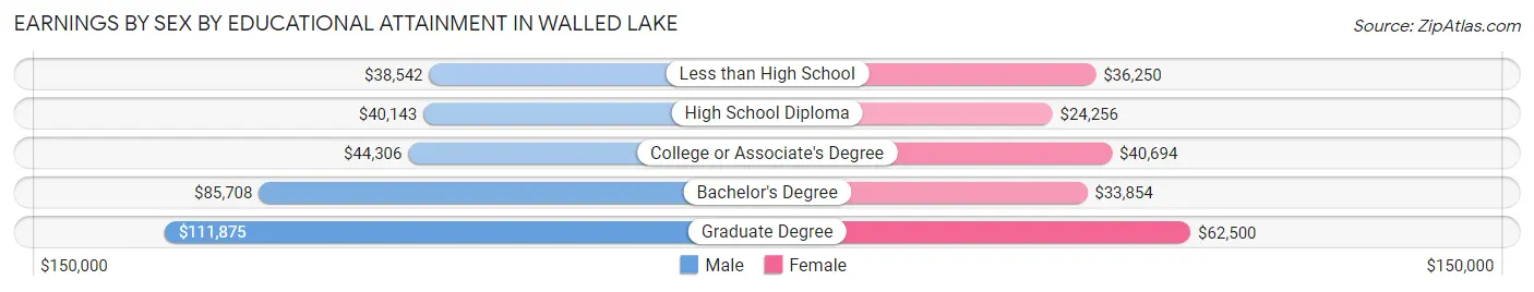 Earnings by Sex by Educational Attainment in Walled Lake
