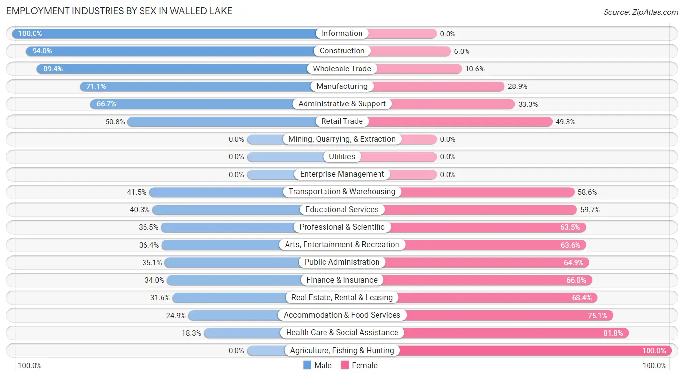 Employment Industries by Sex in Walled Lake