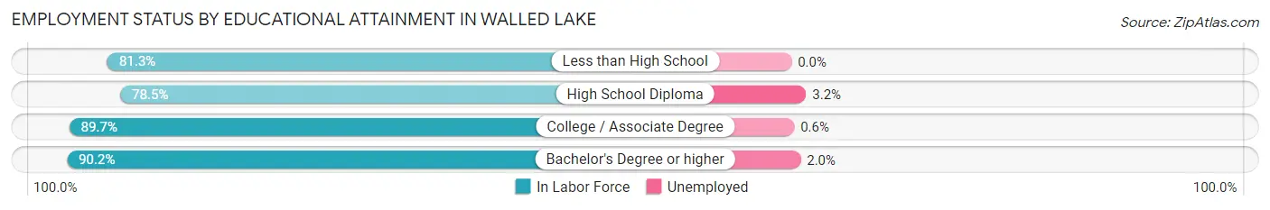 Employment Status by Educational Attainment in Walled Lake