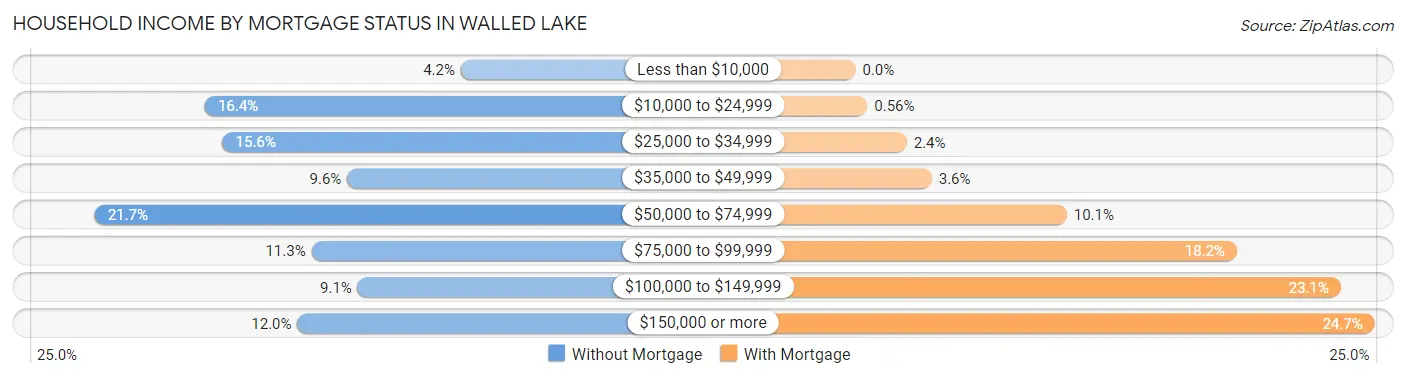 Household Income by Mortgage Status in Walled Lake
