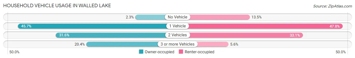 Household Vehicle Usage in Walled Lake
