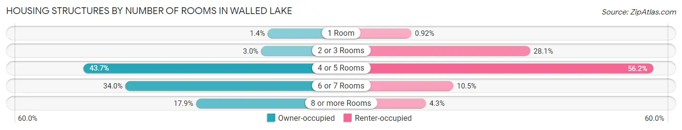 Housing Structures by Number of Rooms in Walled Lake