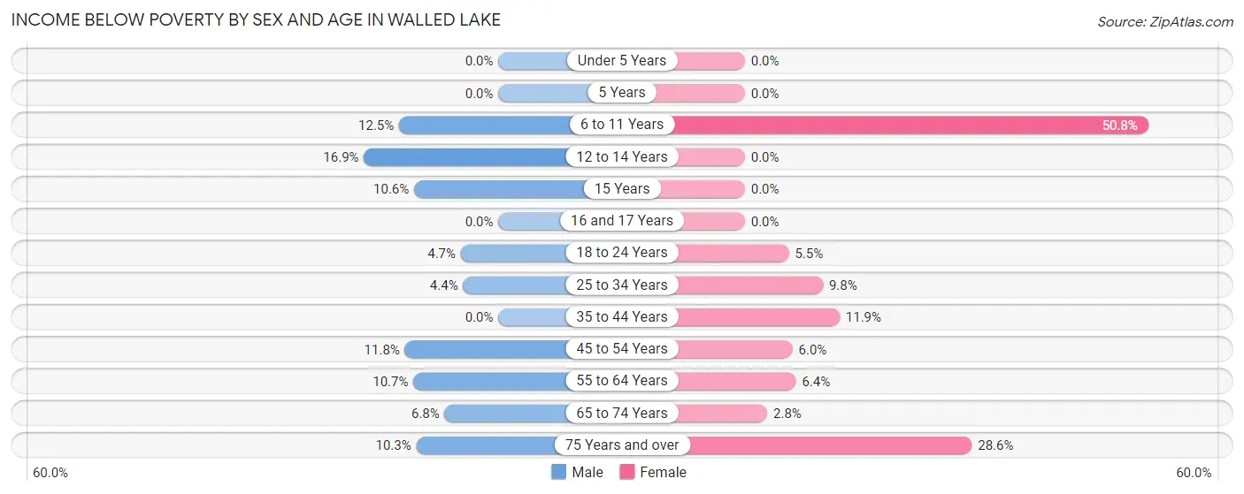 Income Below Poverty by Sex and Age in Walled Lake