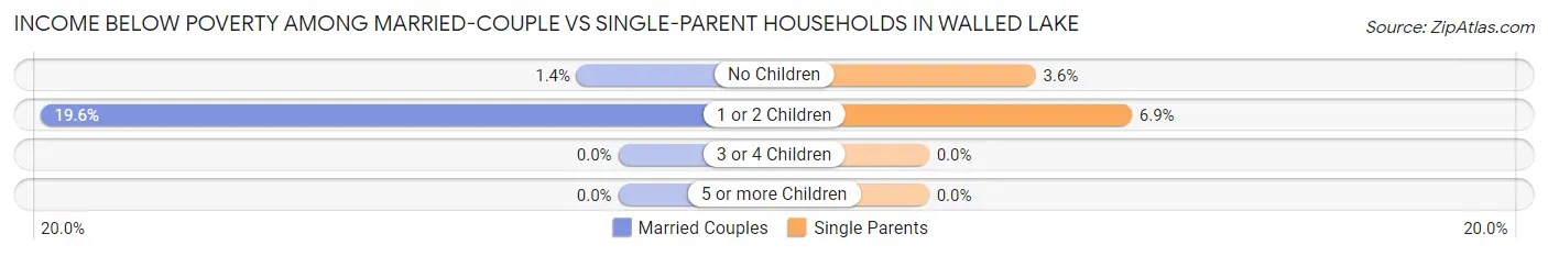 Income Below Poverty Among Married-Couple vs Single-Parent Households in Walled Lake