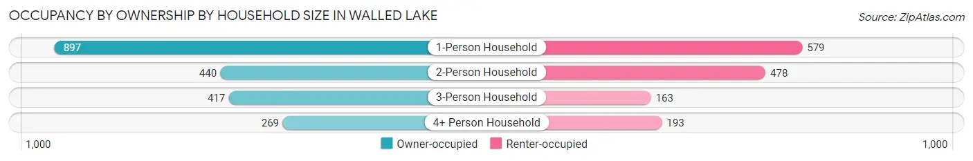 Occupancy by Ownership by Household Size in Walled Lake