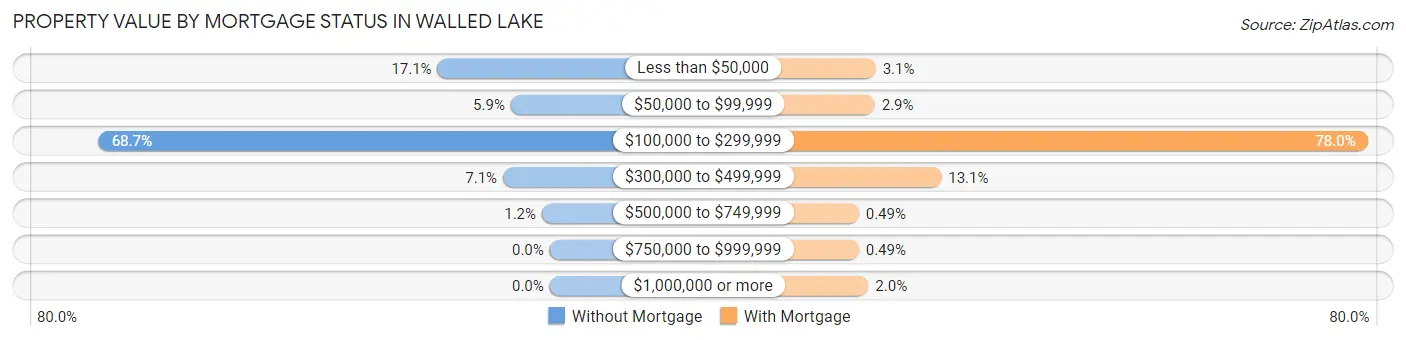 Property Value by Mortgage Status in Walled Lake