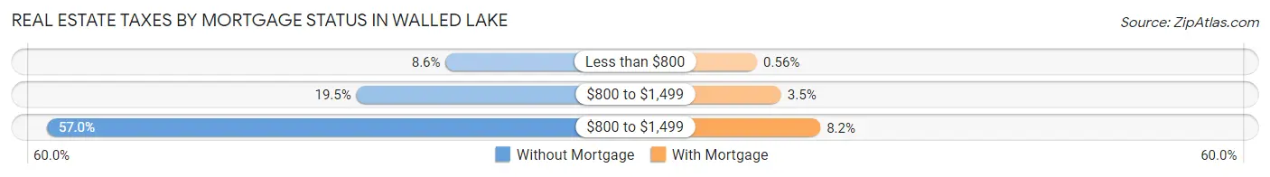 Real Estate Taxes by Mortgage Status in Walled Lake