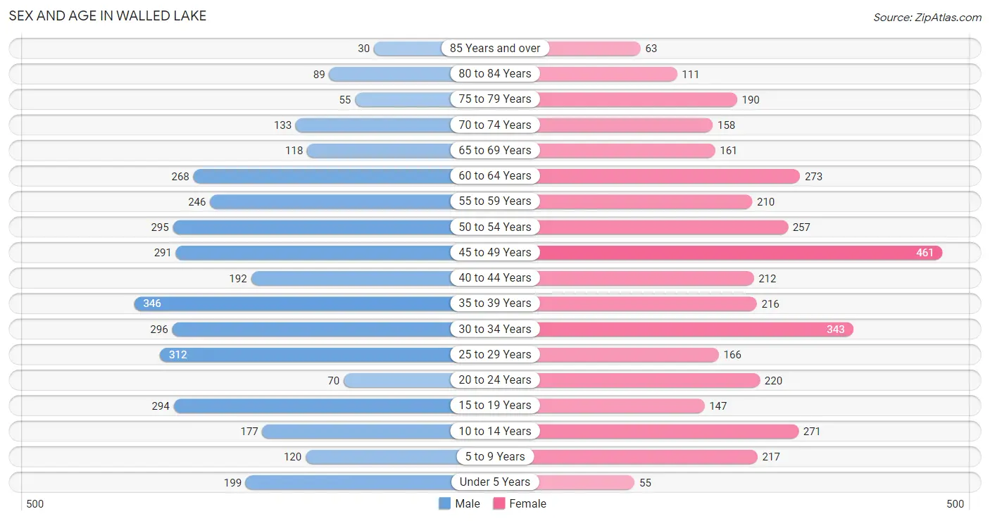 Sex and Age in Walled Lake