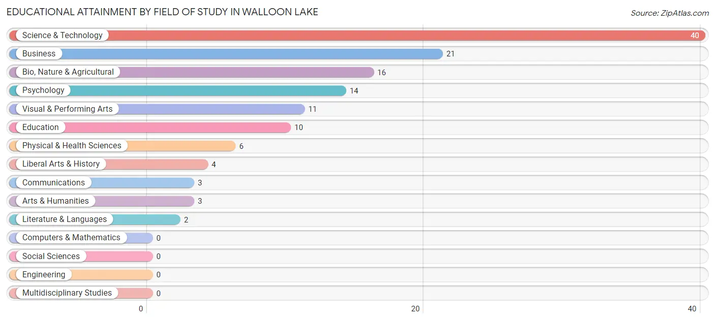 Educational Attainment by Field of Study in Walloon Lake