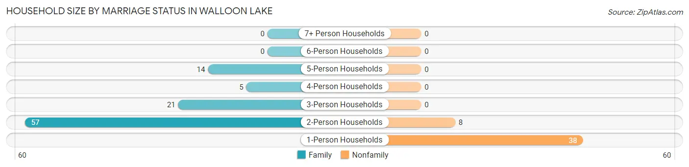 Household Size by Marriage Status in Walloon Lake