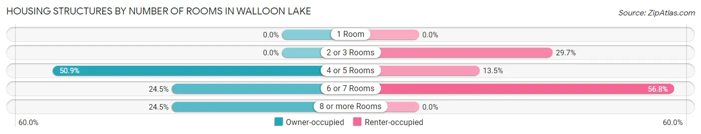 Housing Structures by Number of Rooms in Walloon Lake