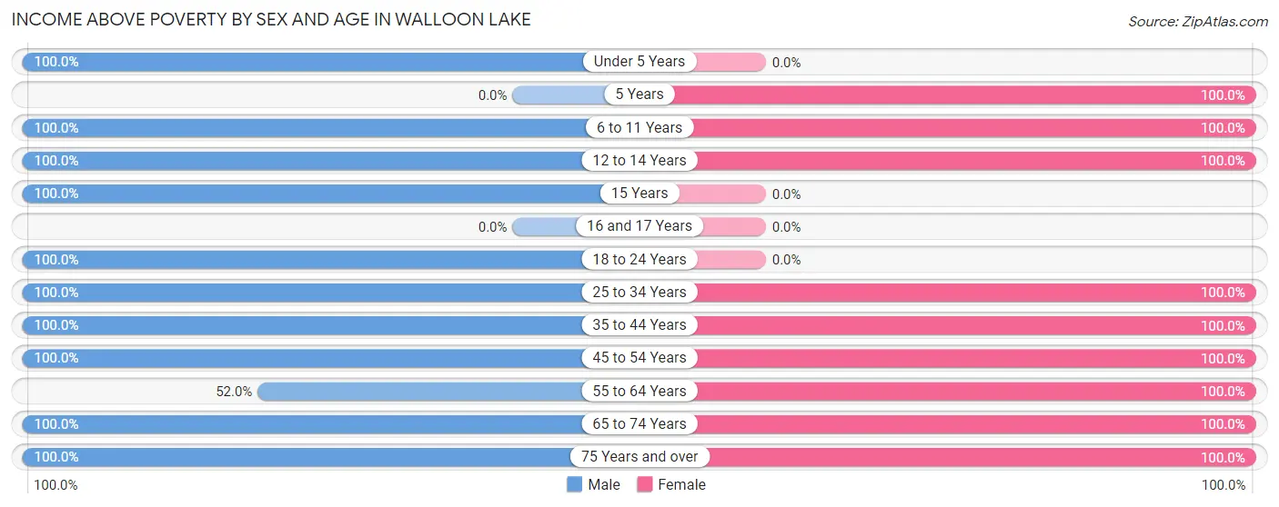Income Above Poverty by Sex and Age in Walloon Lake