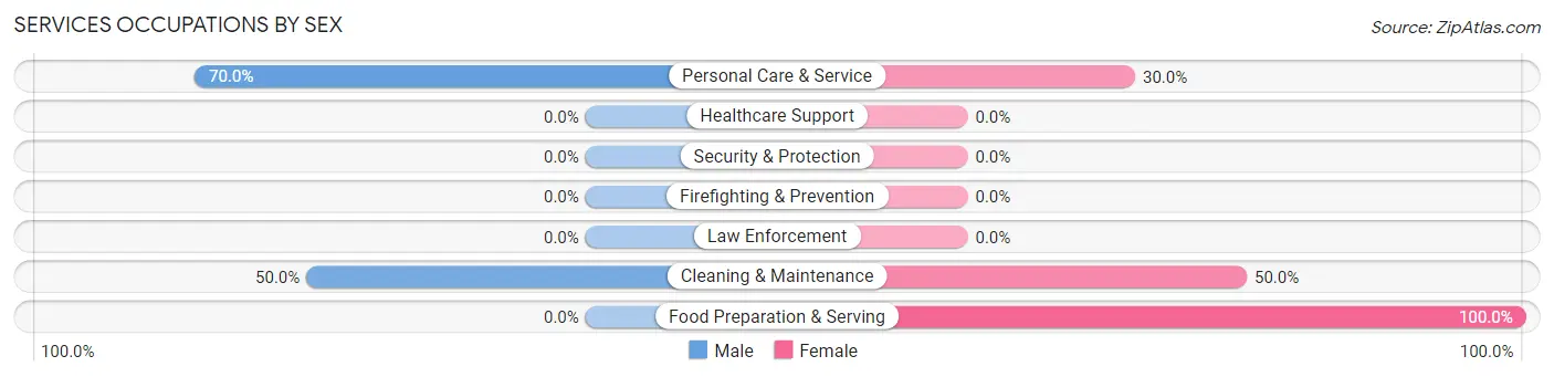 Services Occupations by Sex in Walloon Lake