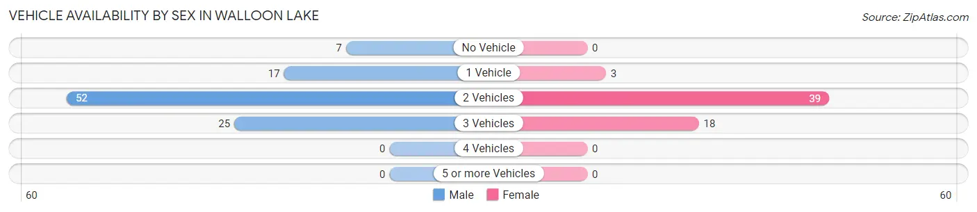 Vehicle Availability by Sex in Walloon Lake