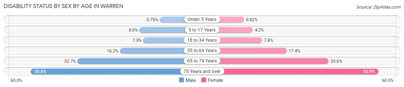 Disability Status by Sex by Age in Warren