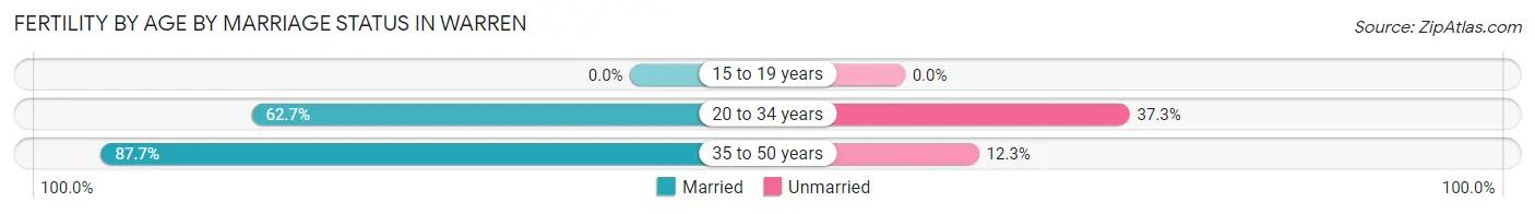 Female Fertility by Age by Marriage Status in Warren