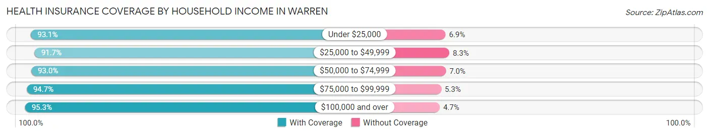 Health Insurance Coverage by Household Income in Warren