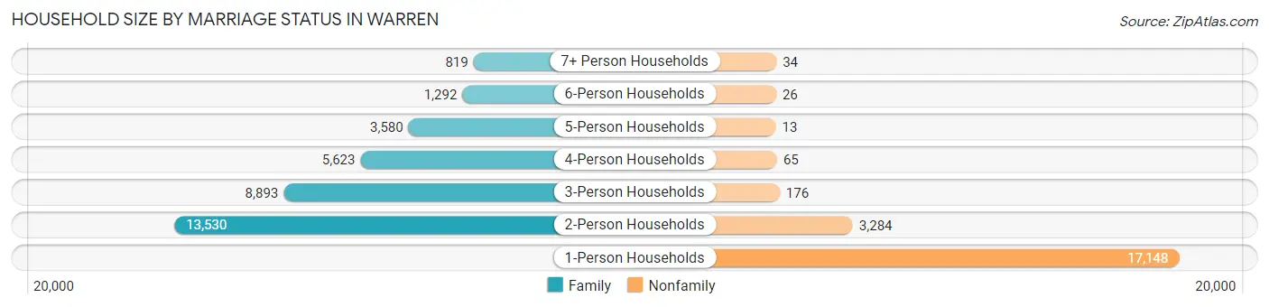 Household Size by Marriage Status in Warren