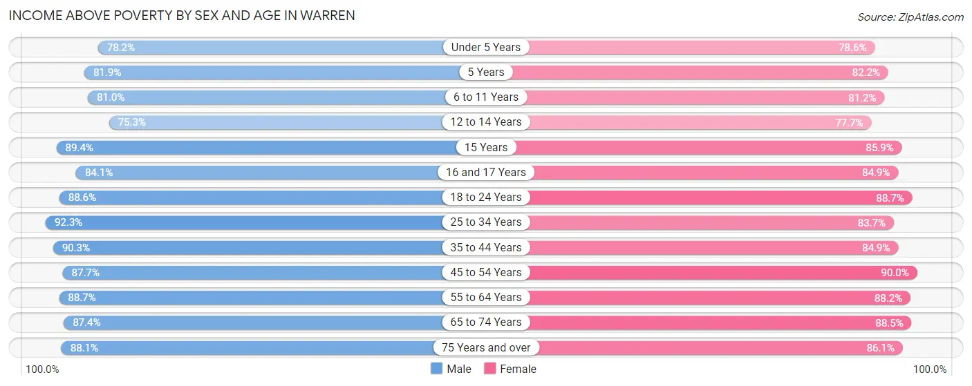 Income Above Poverty by Sex and Age in Warren