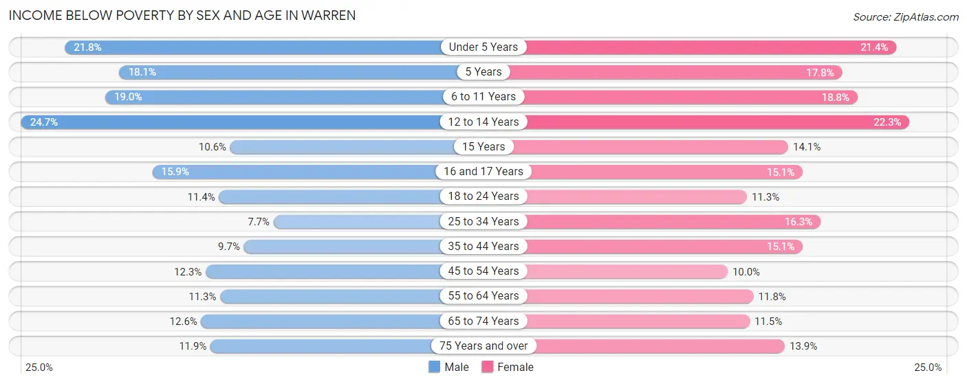Income Below Poverty by Sex and Age in Warren