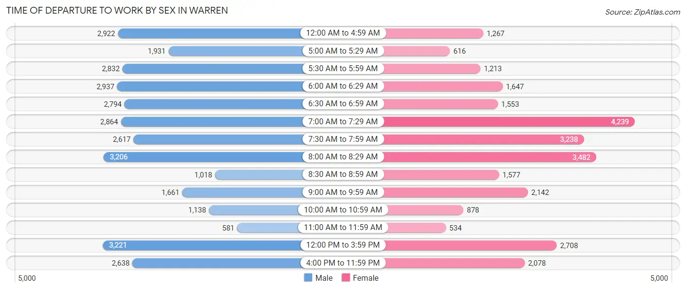 Time of Departure to Work by Sex in Warren