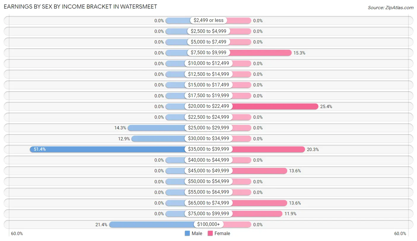 Earnings by Sex by Income Bracket in Watersmeet