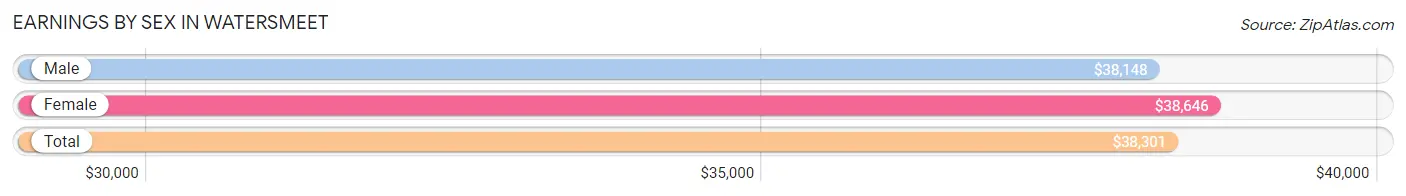 Earnings by Sex in Watersmeet