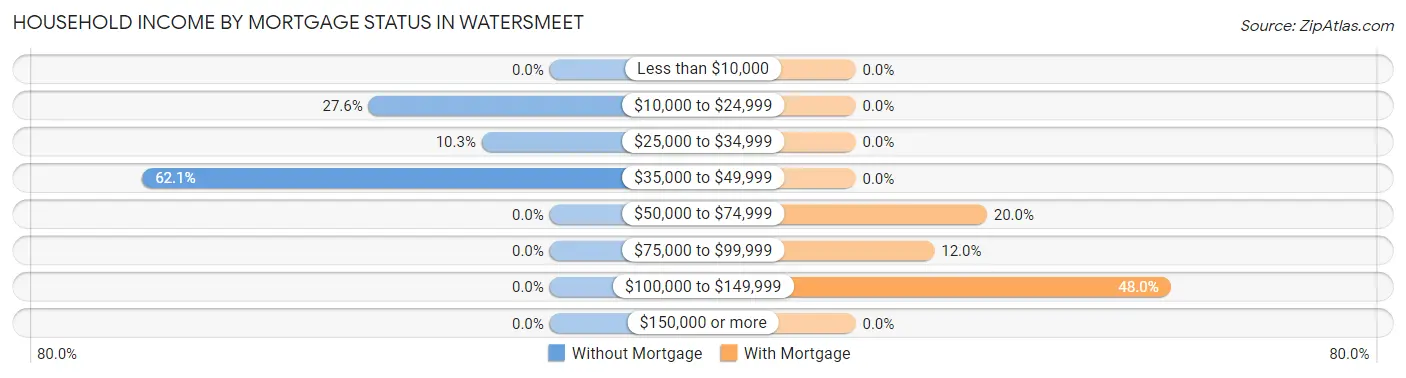 Household Income by Mortgage Status in Watersmeet