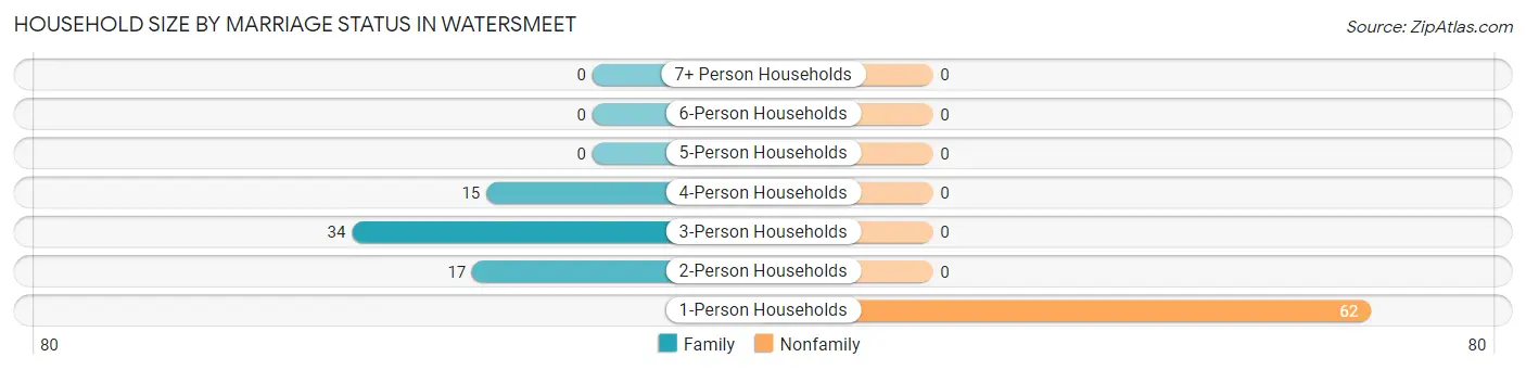 Household Size by Marriage Status in Watersmeet