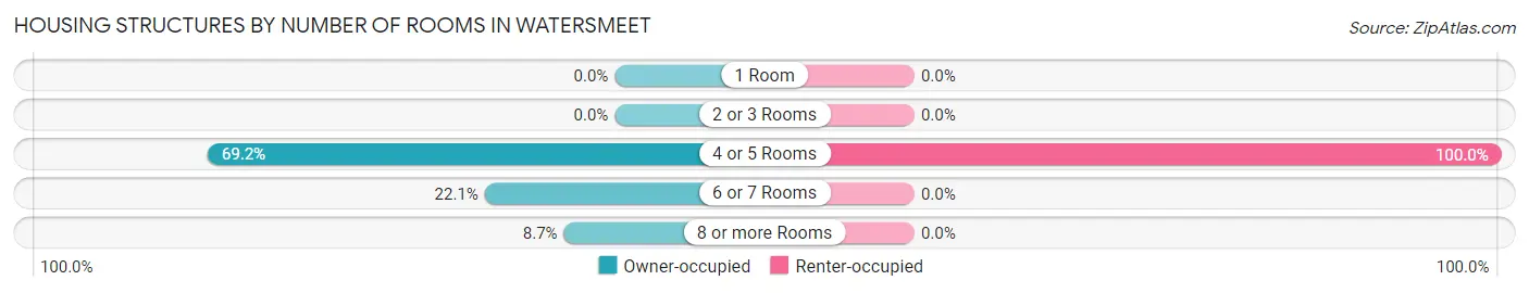 Housing Structures by Number of Rooms in Watersmeet