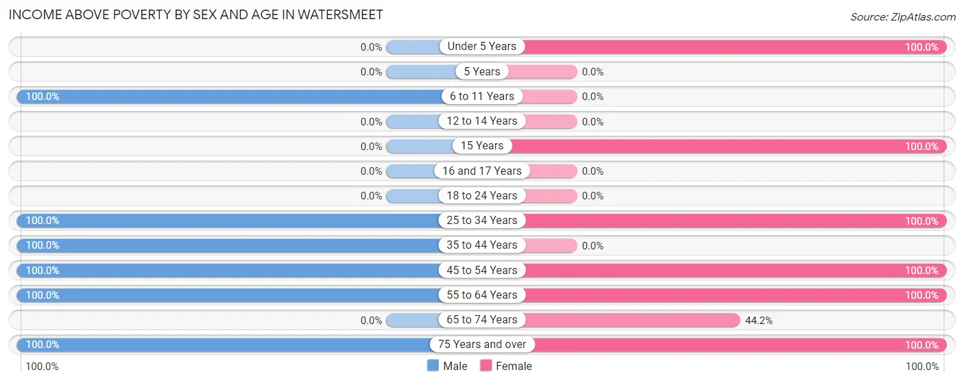 Income Above Poverty by Sex and Age in Watersmeet