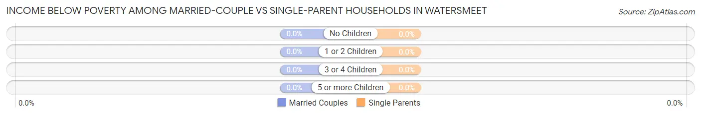 Income Below Poverty Among Married-Couple vs Single-Parent Households in Watersmeet