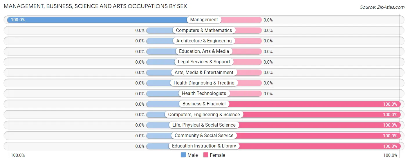 Management, Business, Science and Arts Occupations by Sex in Watersmeet