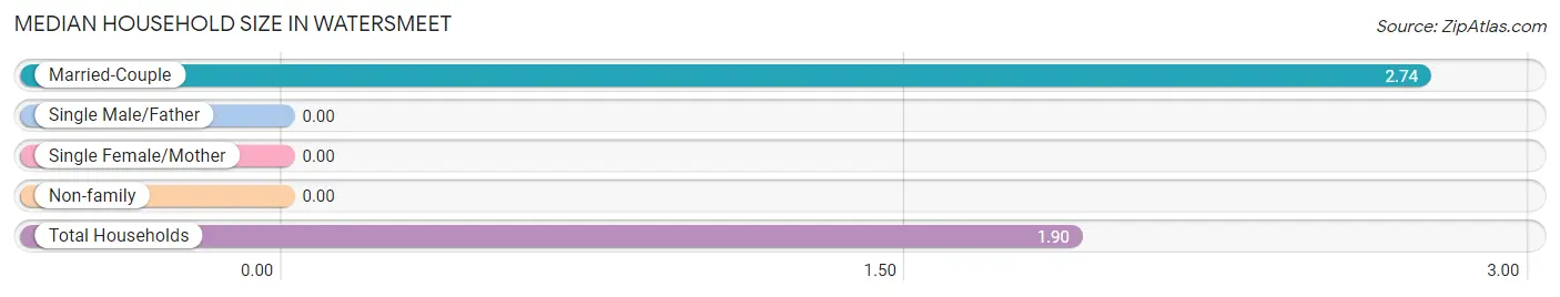 Median Household Size in Watersmeet